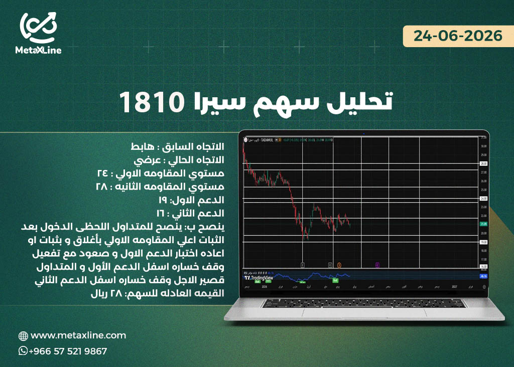 تحليل سهم سيرا 1810  