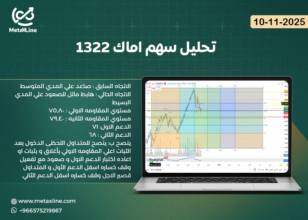 تحليل سهم اماك 1322