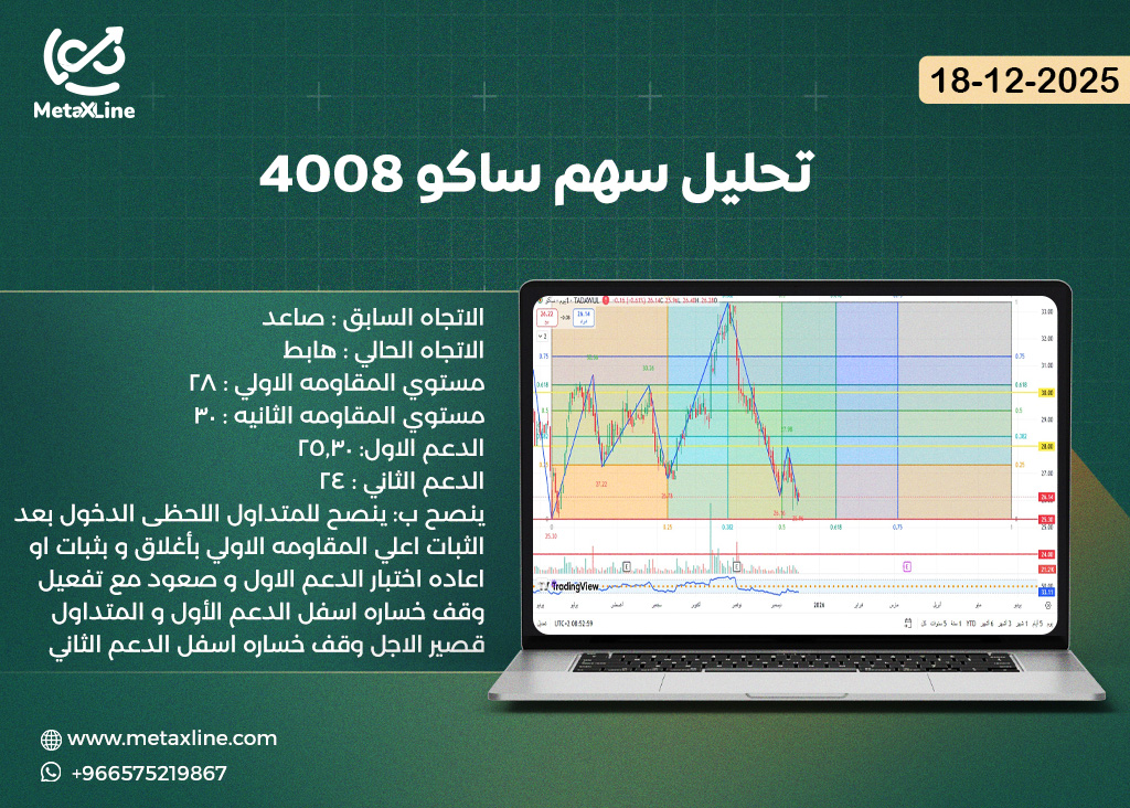 تحليل سهم ساكو 4008