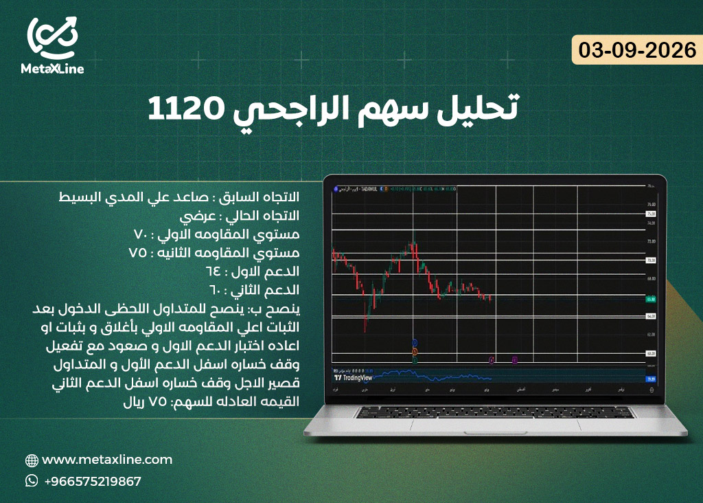 تحليل سهم الراجحي 1120