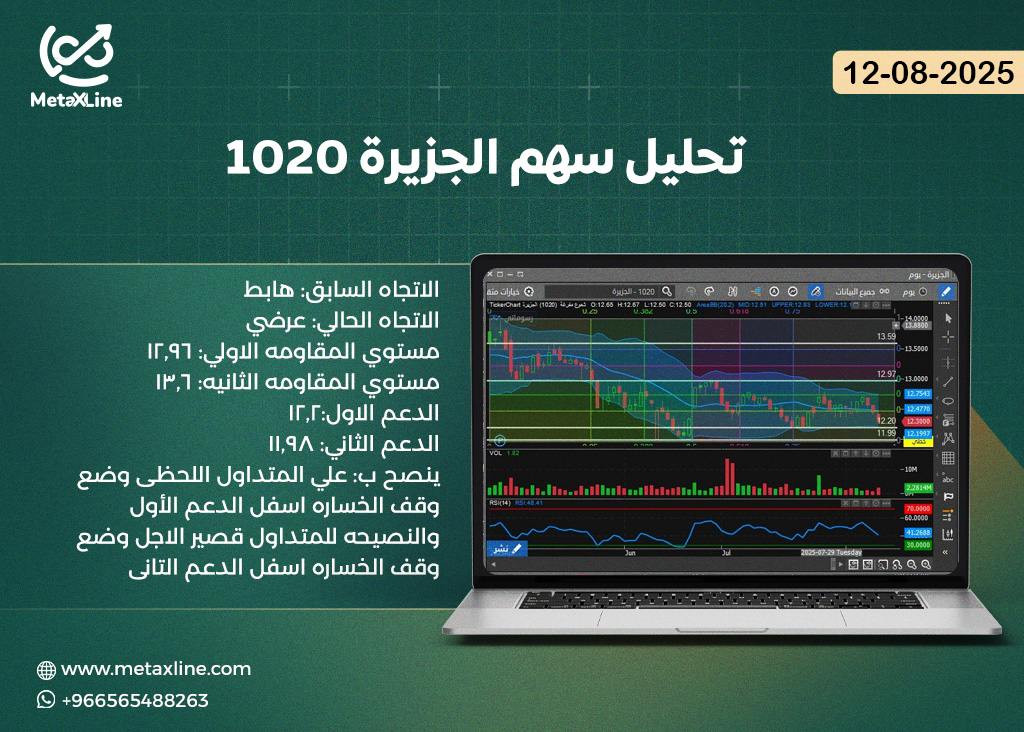 تحليل سهم الجزيرة 1020