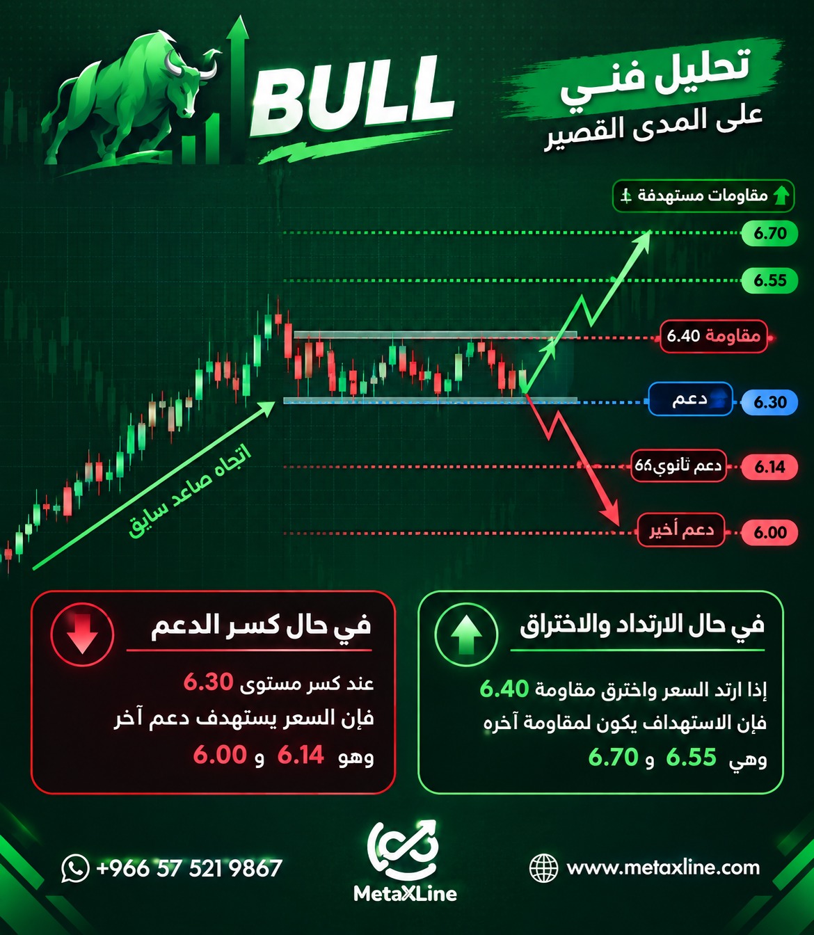 تحليل سهم BULL