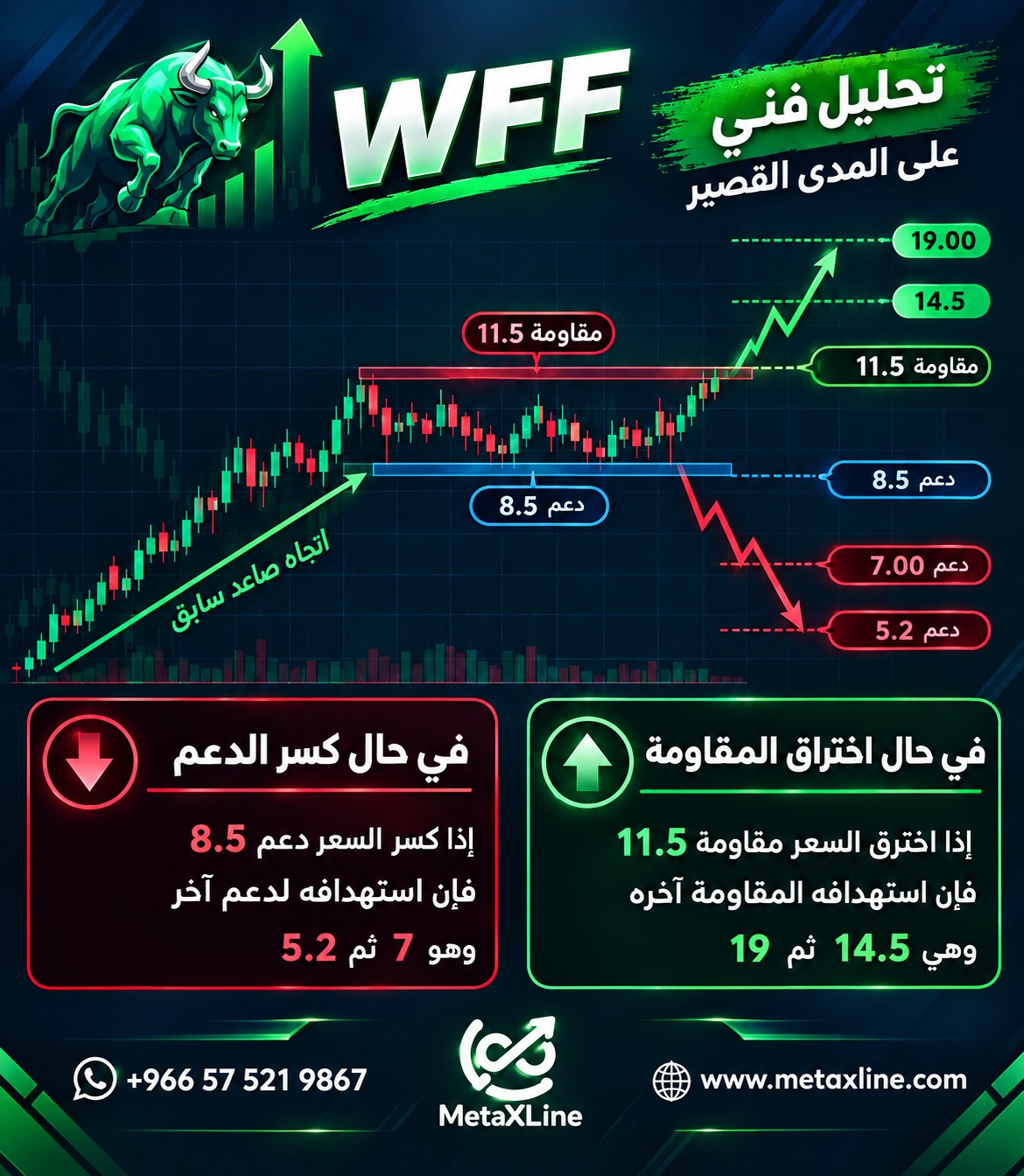 تحليل سهم WFF