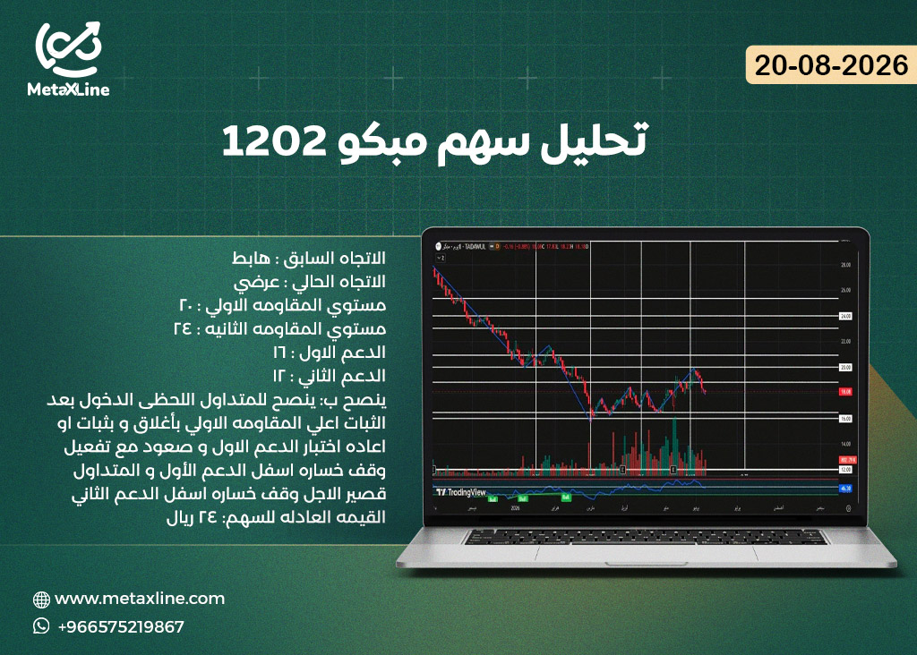 تحليل سهم مبكو 1202
