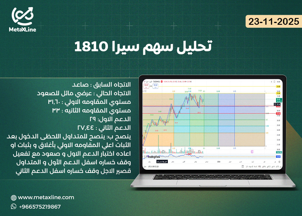 تحليل سهم سيرا 1810