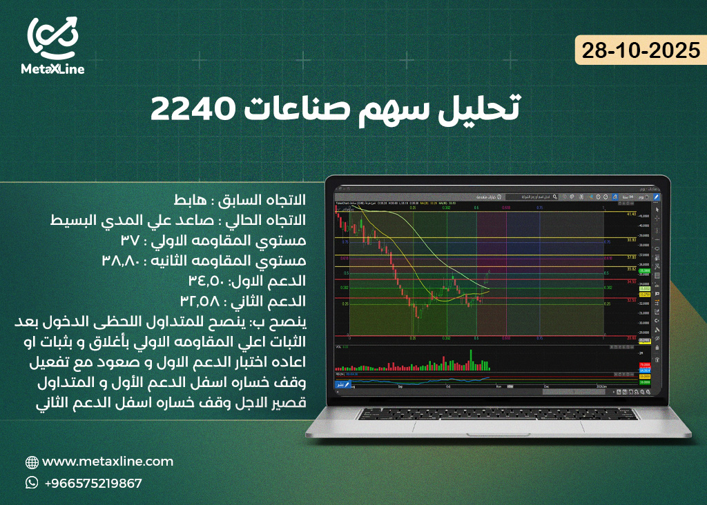 تحليل سهم صناعات 2240