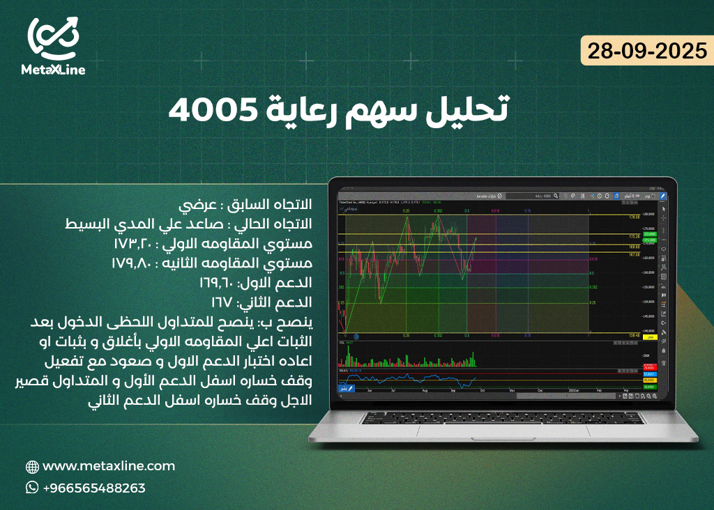 تحليل سهم رعاية 4005