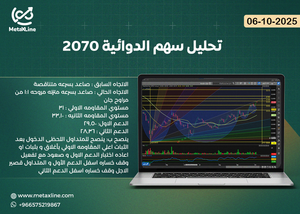 تحليل سهم الدوائية 2070
