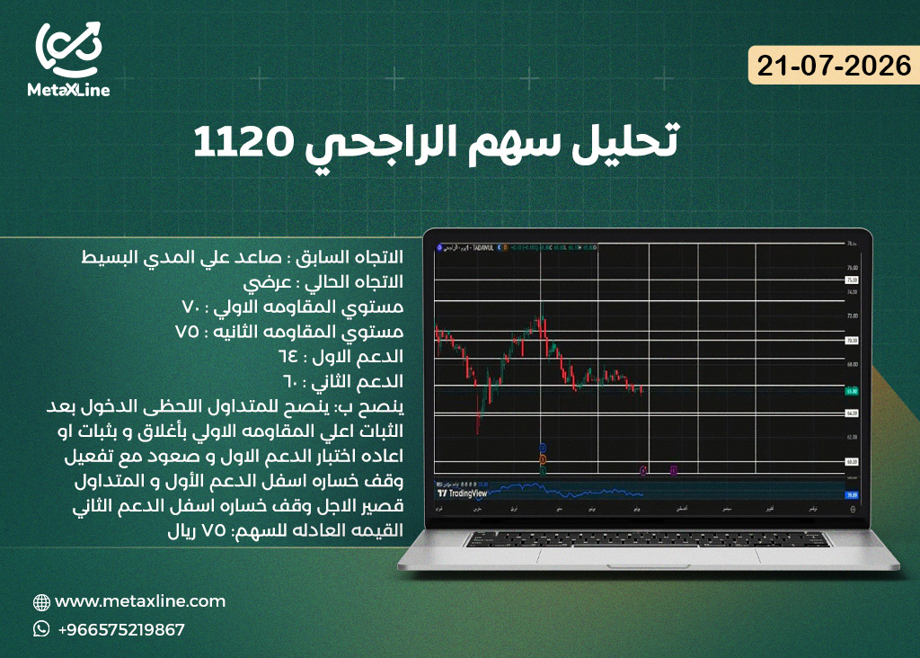 تحليل سهم الراجحي 1120