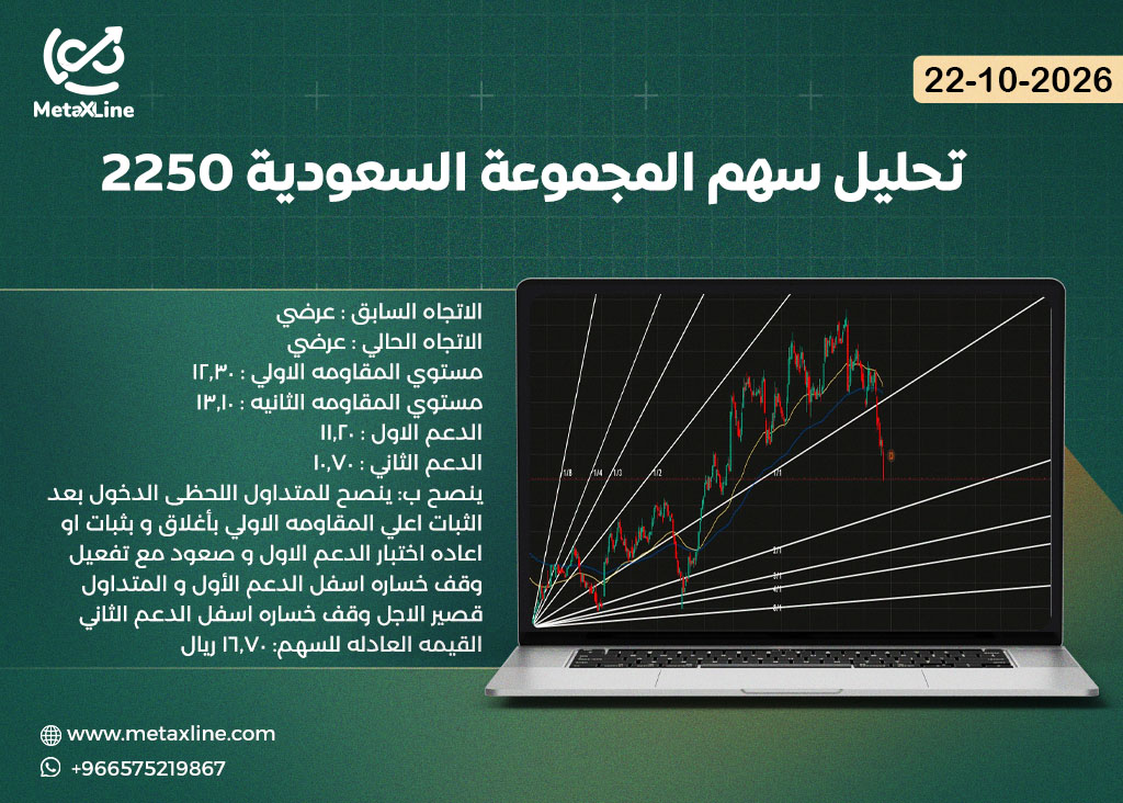 تحليل سهم المجموعة السعودية 2250