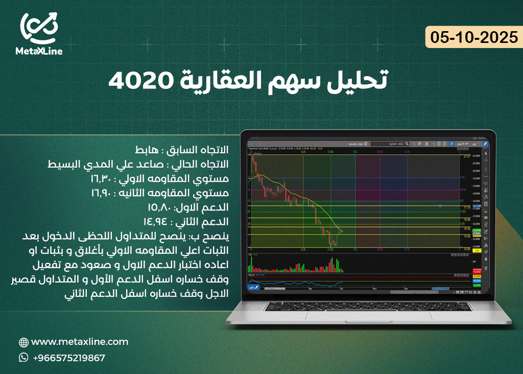 تحليل سهم العقارية 4020
