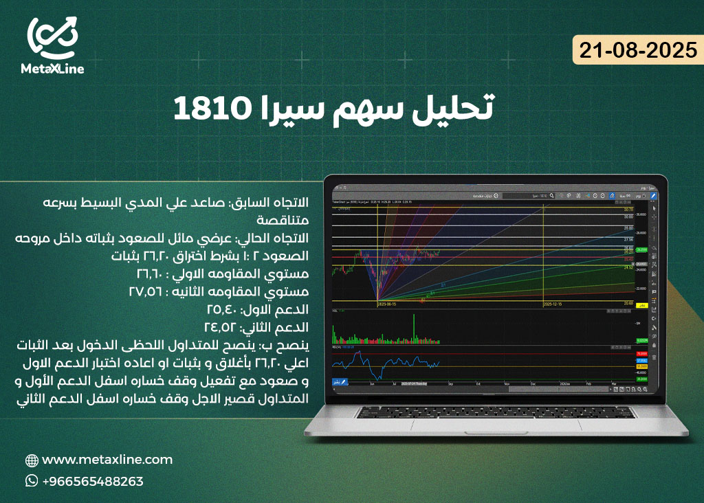 تحليل سهم سيرا 1810