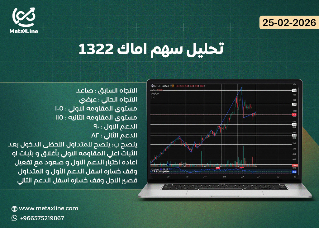 تحليل سهم اماك 1322