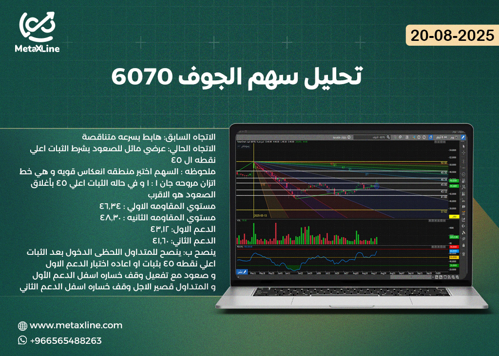 تحليل سهم الجوف 6070