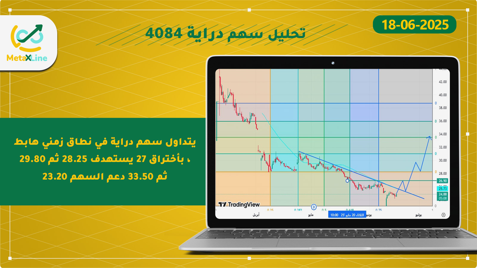 تحليل سهم دراية 4084