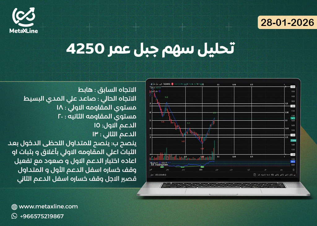 تحليل سهم جبل عمر 4250