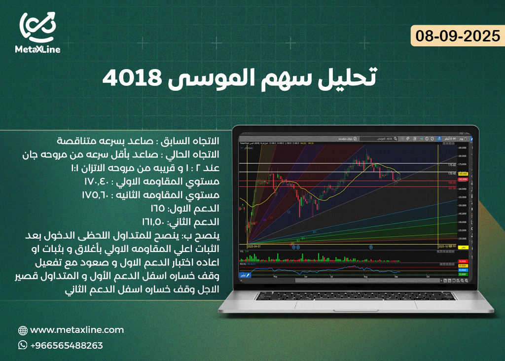 تحليل سهم الموسى 4018