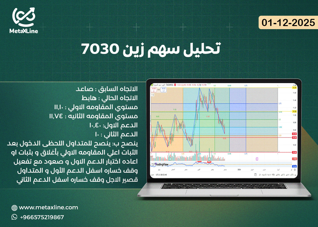 تحليل سهم زين 7030