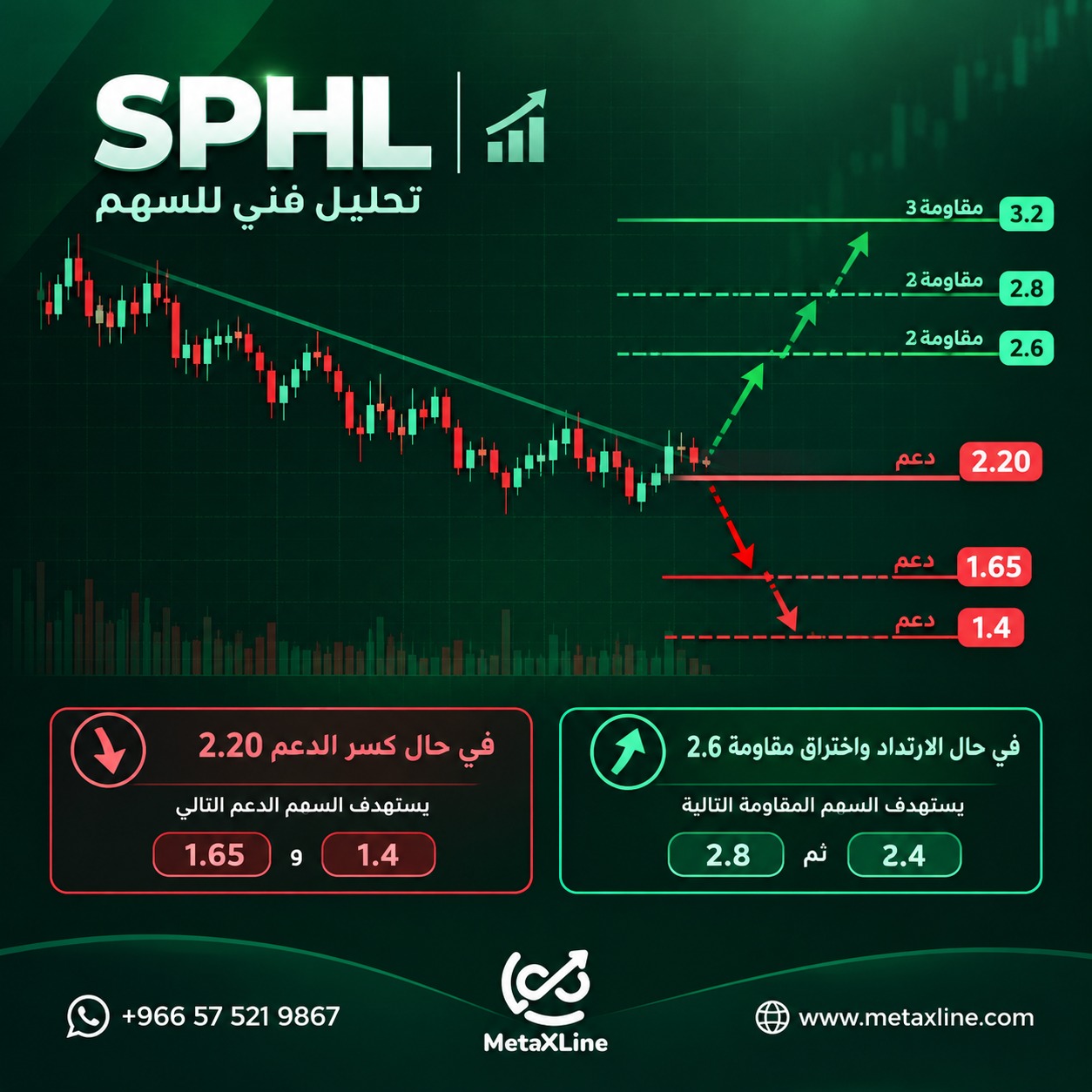 تحليل سهم SPHL