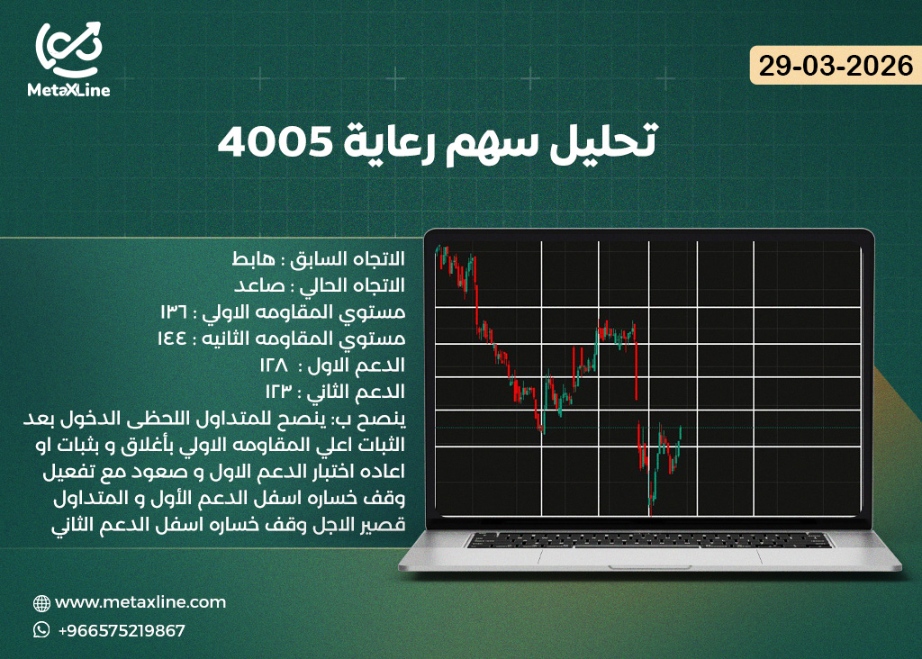 تحليل سهم رعاية 4005