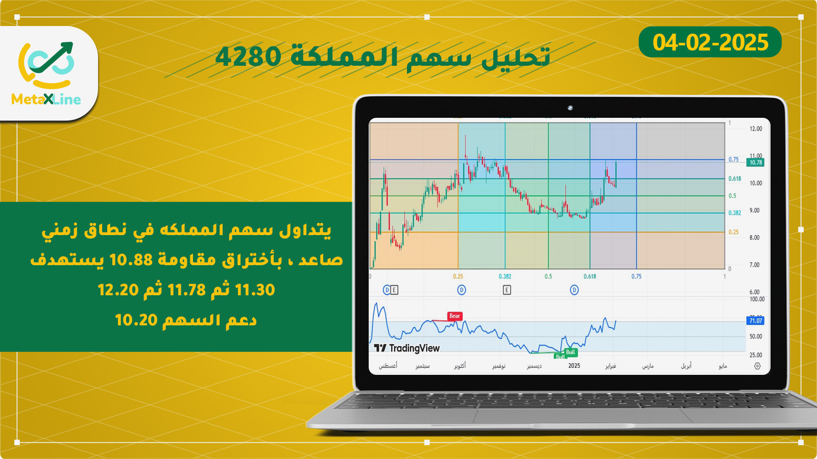 تحليل سهم المملكة 4280