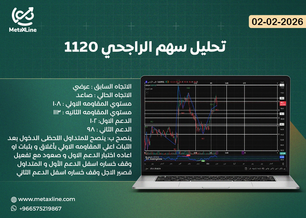 تحليل سهم الراجحي 1120