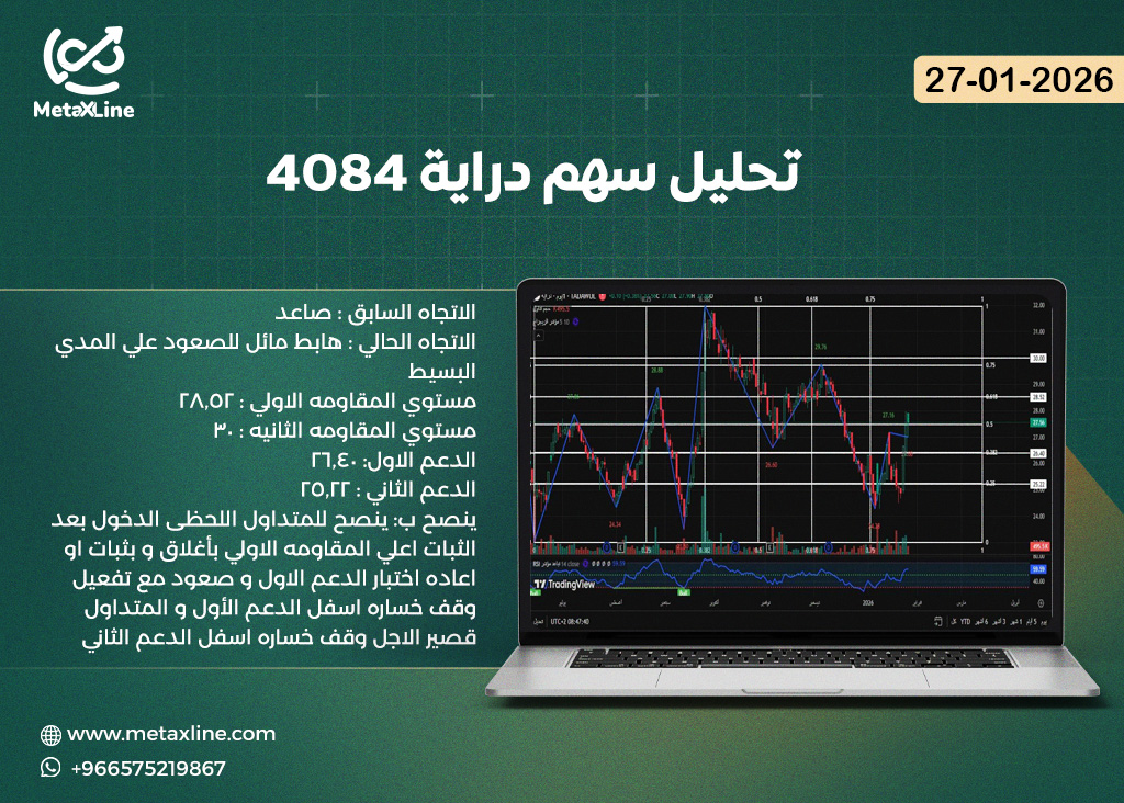 تحليل سهم دراية 4084