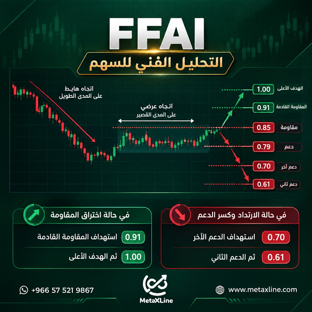 تحليل سهم FFAI