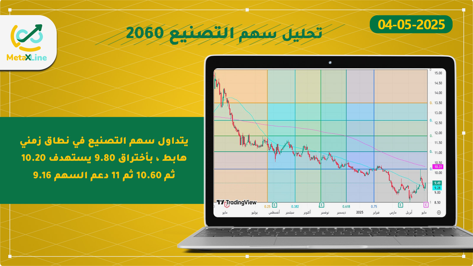تحليل سهم التصنيع 2060 