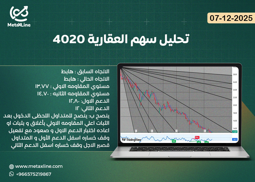 تحليل سهم العقارية 4020
