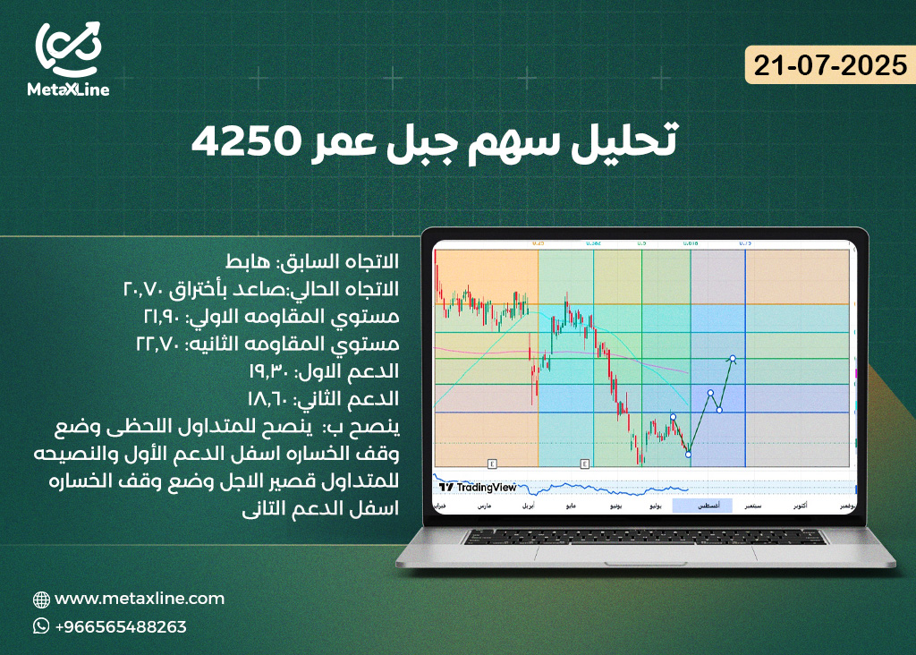 تحليل سهم جبل عمر 4250
