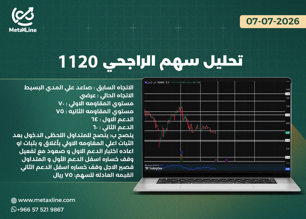 تحليل سهم الراجحي 1120