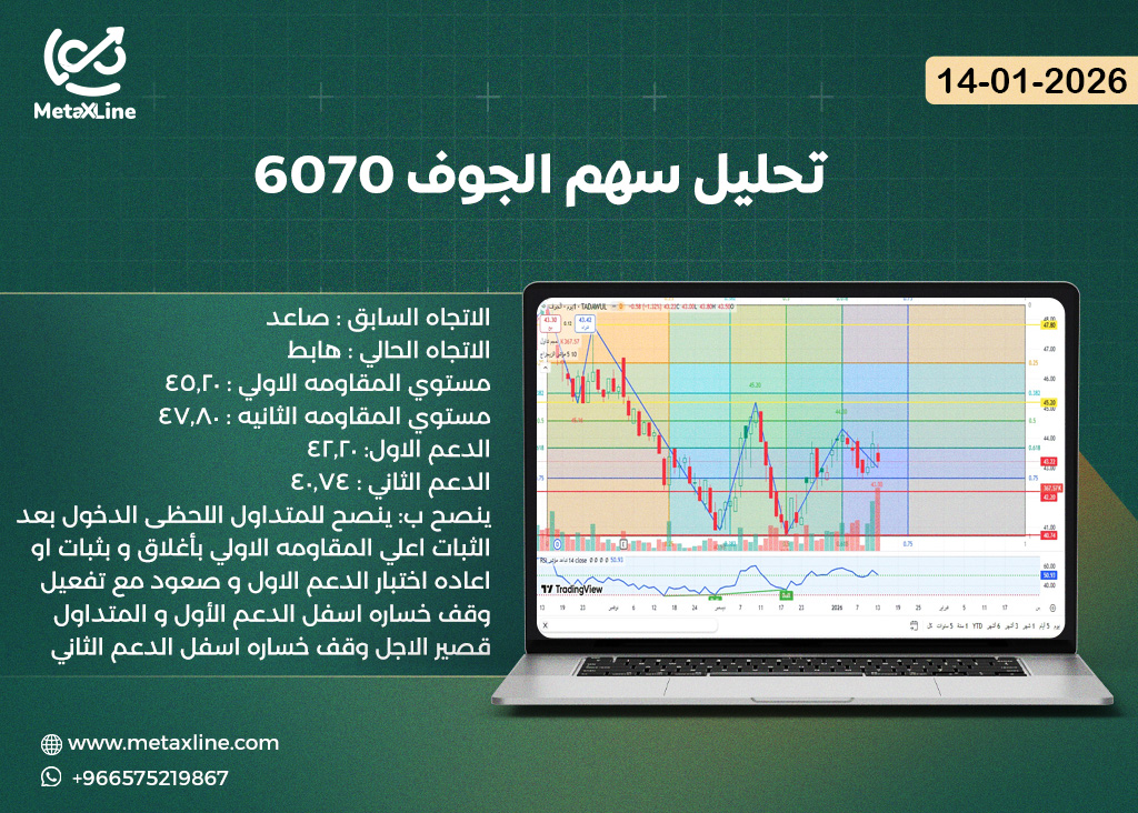 تحليل سهم الجوف 6070