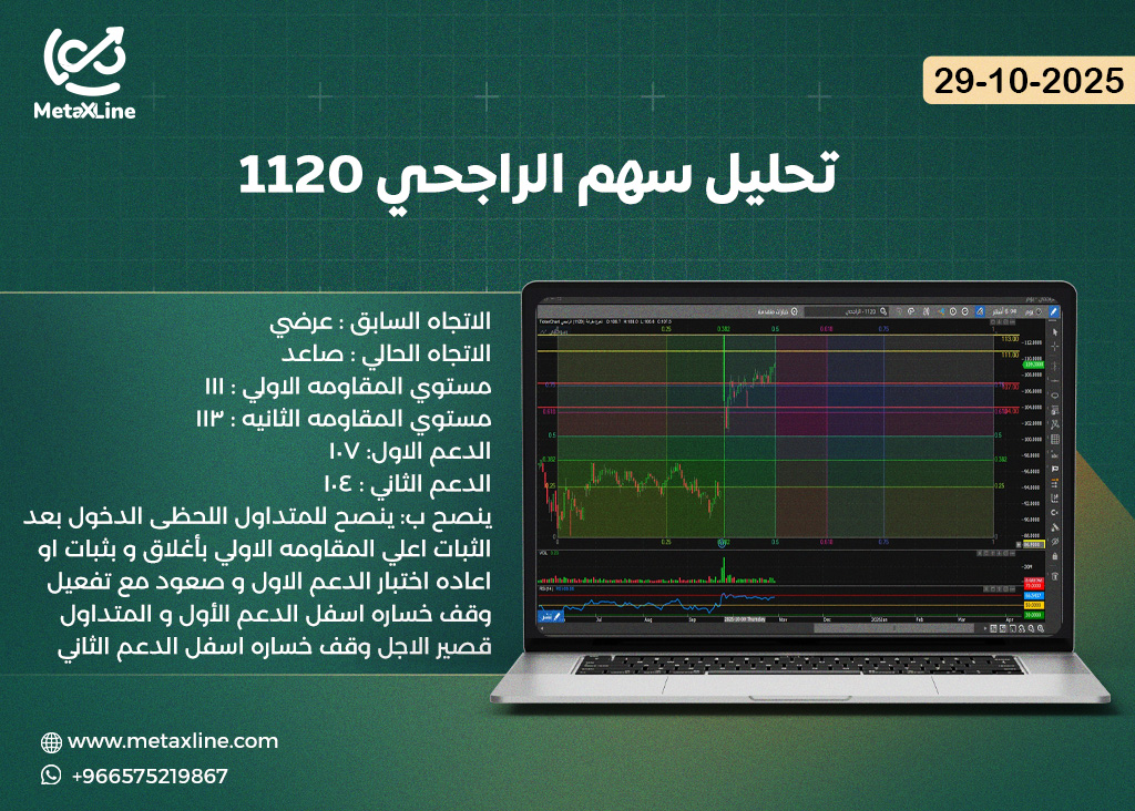 تحليل سهم الراجحي 1120