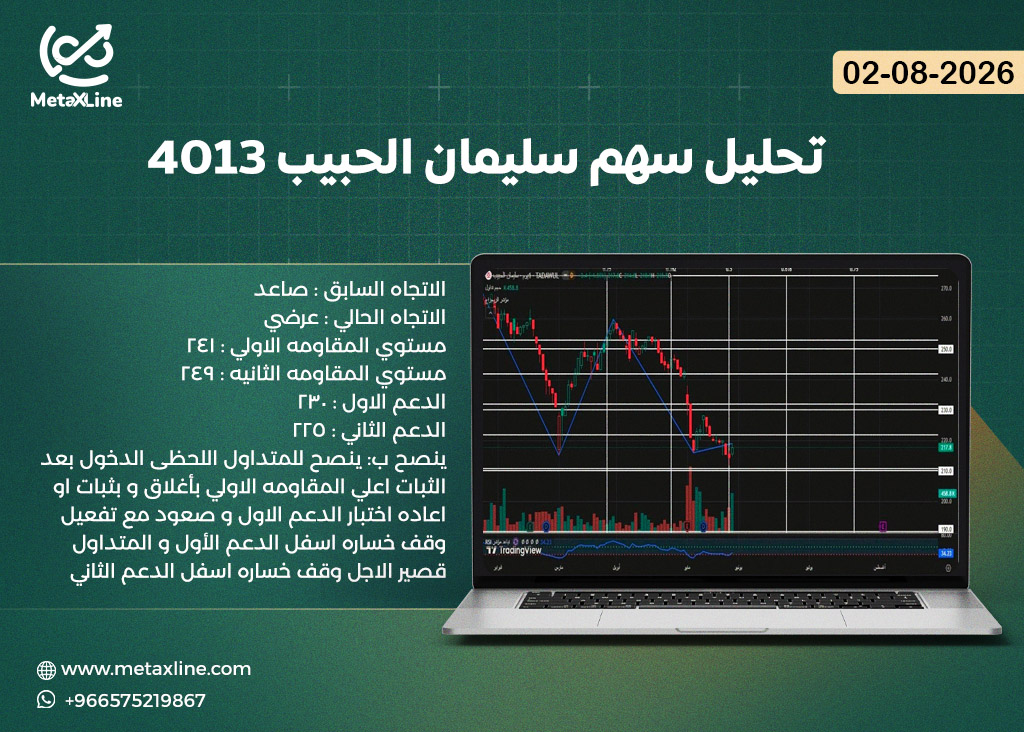 تحليل سهم سليمان الحبيب 4013