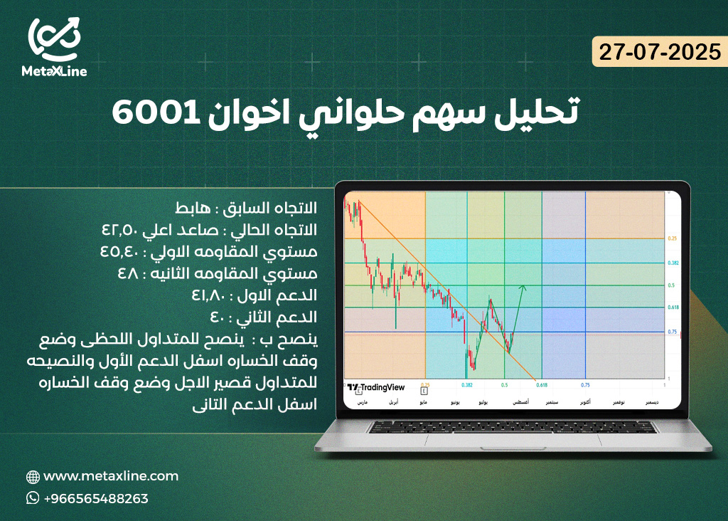 تحليل سهم حلواني اخوان 6001